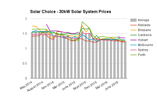 10kW commercial solar system prices Aug 2016
