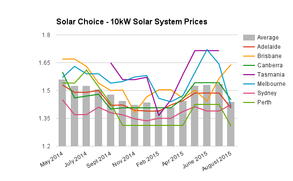 10kW commercial solar system prices August 2015