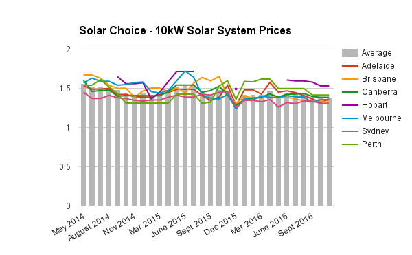 10kw-commercial-solar-system-prices-dec-2016