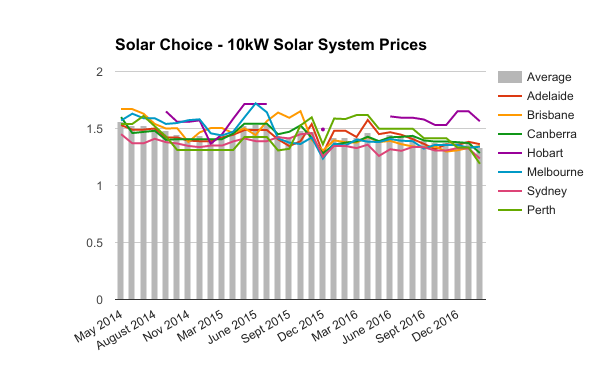 10kW commercial solar system prices Feb 2017