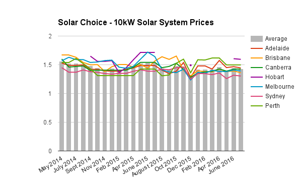 10kW commercial solar system prices July 2016