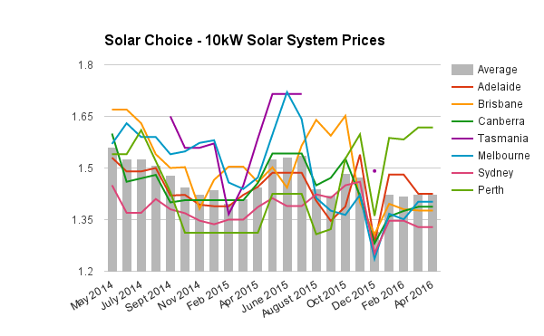 10kW commercial solar system prices March 2016