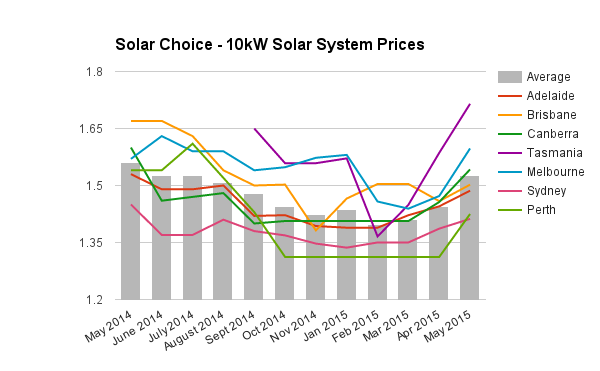 10kW commercial solar system prices May 2015