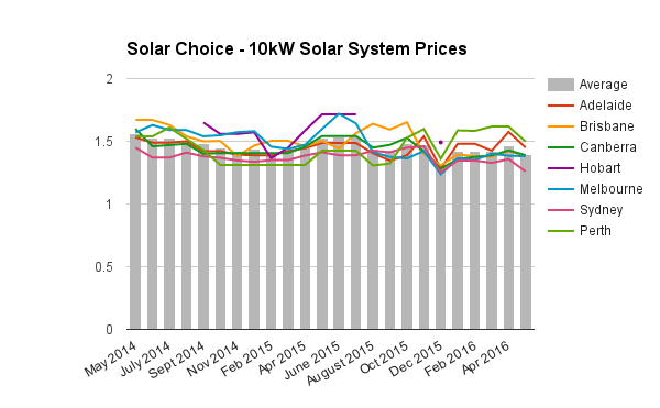 10kW commercial solar system prices May 2016