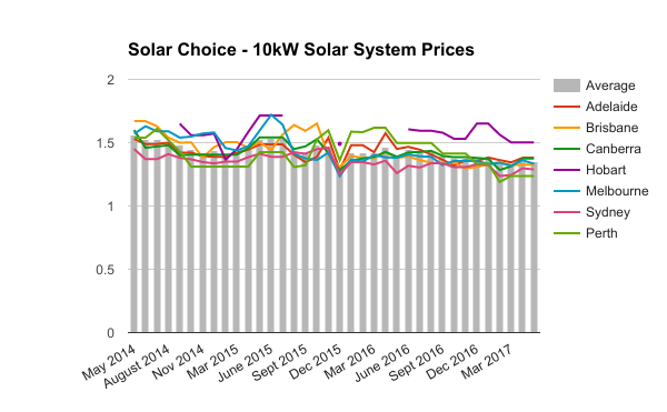 10kW commercial solar system prices May 2017