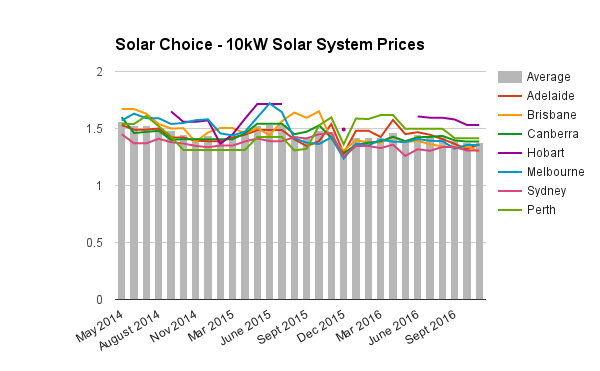 10kw-commercial-solar-system-prices-nov-2016