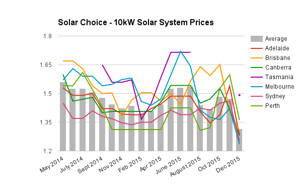 10kW commercial system prices Dec 2015