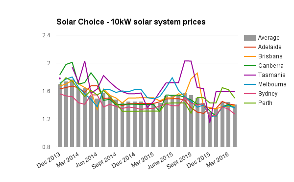 10kW residential solar system prices April 2016