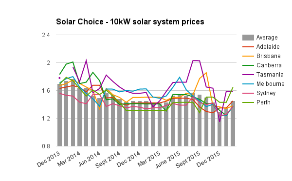 10kW residential solar system prices Feb 2016
