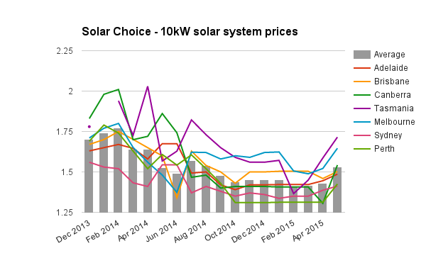 10kW solar PV system prices May 2015