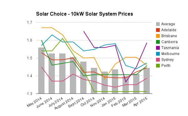 10kW solar energy system prices commercial April 2015