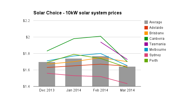 10kW solar pv system prices March 2014