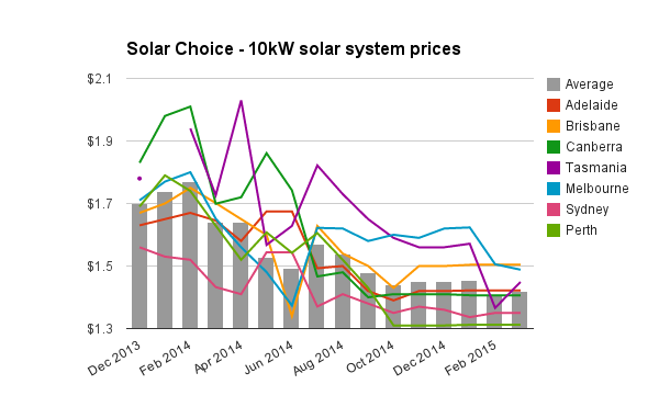 10kW solar pv system prices March 2015
