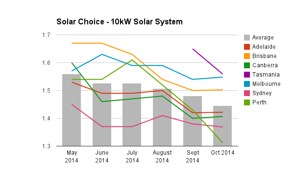 10kW solar pv system prices Oct 2014