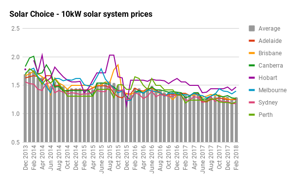 10kW solar system prices Feb 2018