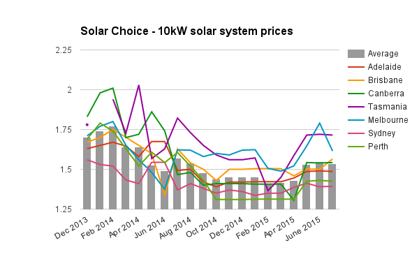 10kW solar system prices July 2015
