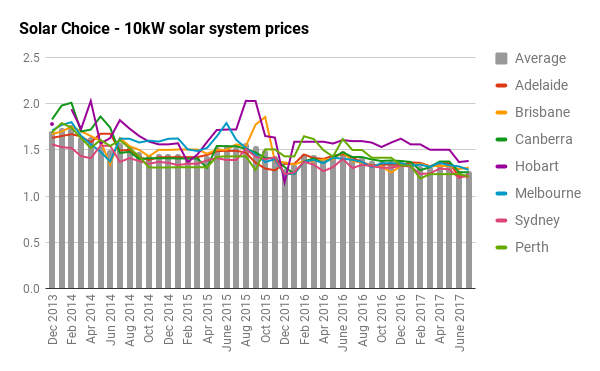 10kW solar system prices