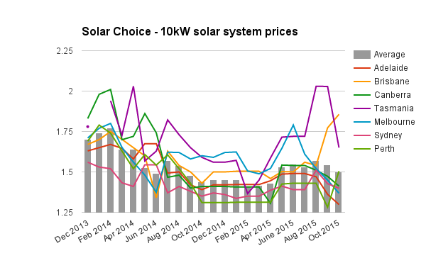 10kW solar system prices October 2015