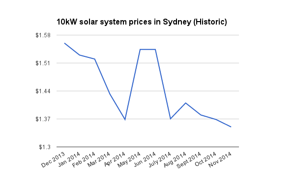 10kW solar system prices Sydney NSW