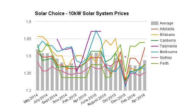 10kW solar system prices commercial April 2016
