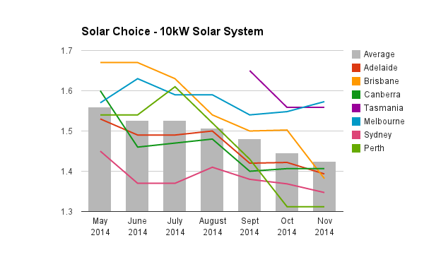 10kW solar system prices commercial Nov 2014