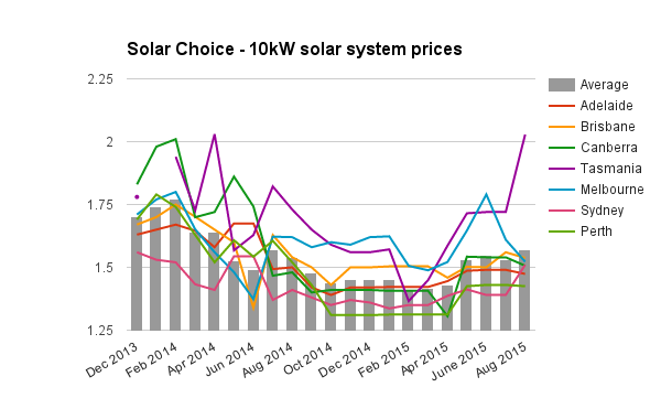 10kW solar system prices historic Aug 2015