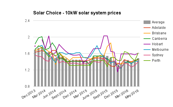 10kW solar system prices historic June 2016