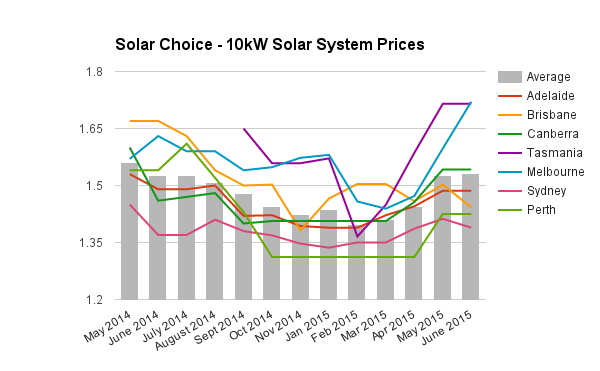 10kw commercial solar PV prices June 2015