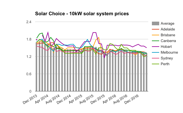 10kw solar system prices March 2017