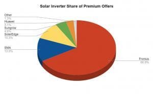 Solar Choice Residential Price Index - Inverter - Dec 2021