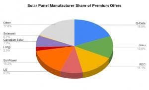 Solar Choice Residential Price Index - Panels - Dec 2021