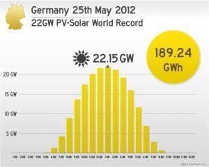 Germany's solar PV record 25 May 2012. (Image via Cleantechnica.)