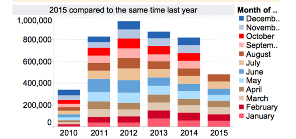 2015 solar installs vs previous years