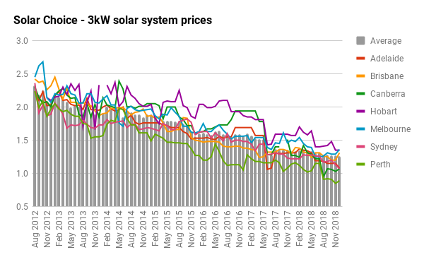 Solar Panel Price Per Watt Chart In India