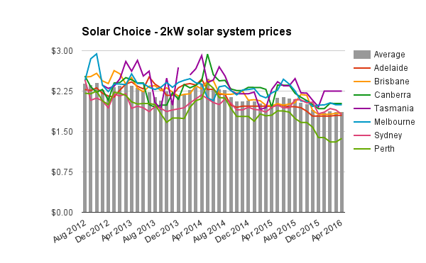 2kW residential solar system prices April 2016