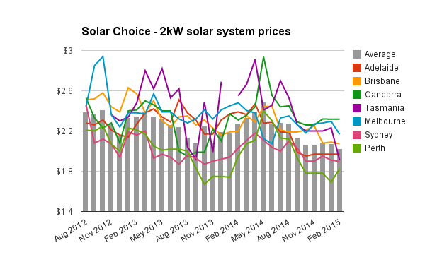 2kW solar system prices February 2015