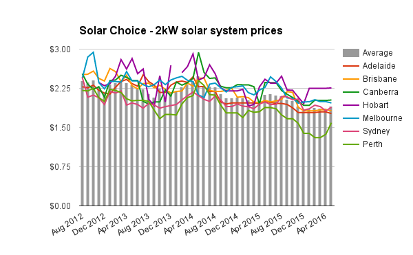 2kW solar system prices May 2016