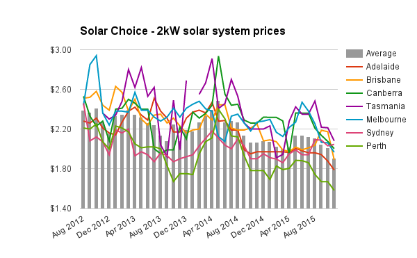 2kW solar system prices Nov 2015 updated