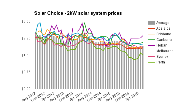 2kW solar system prices historic June 2016