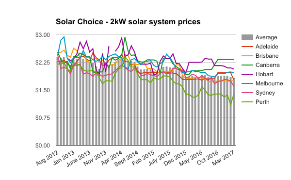 2kw solar system prices March 2017