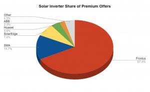 Solar Choice Residential Price Index - Inverter - Dec 2021