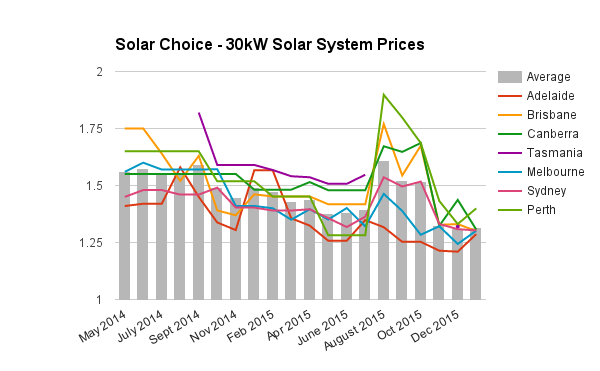 30kW commercial solar PV system prices Jan 2016