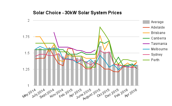 30kW commercial solar system prices April 2016