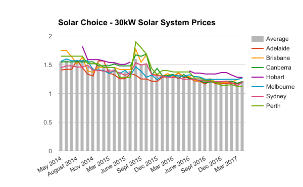 30kW commercial solar system prices April 2017