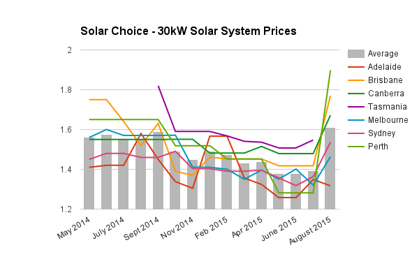 30kW commercial solar system prices August 2015