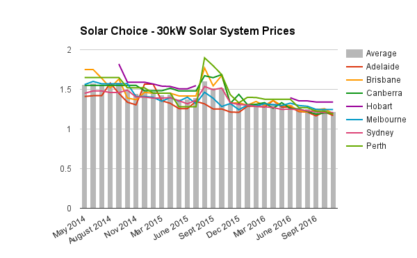 30kw-commercial-solar-system-prices-dec-2016