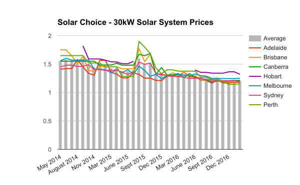 30kW commercial solar system prices Feb 2017