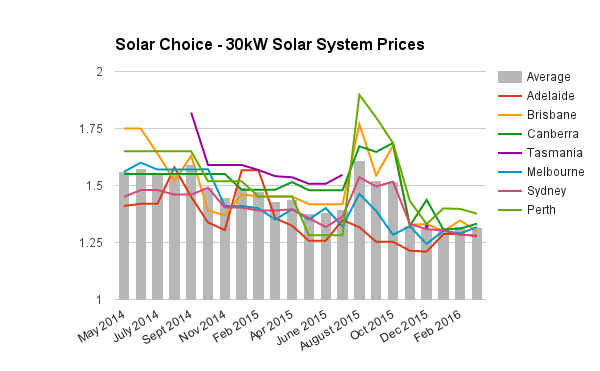 30kW commercial solar system prices March 2016