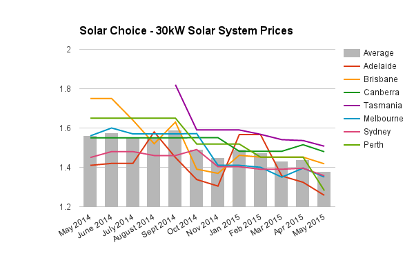 30kW commercial solar system prices May 2015