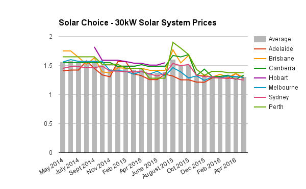 30kW commercial solar system prices May 2016